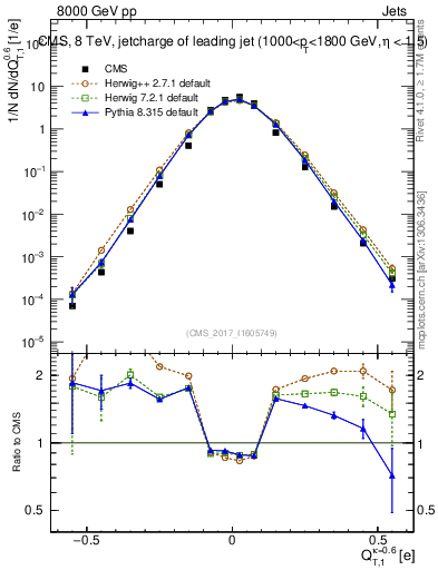 Plot of j.c.t in 8000 GeV pp collisions