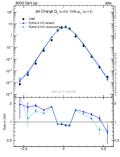 Plot of j.c.t in 8000 GeV pp collisions
