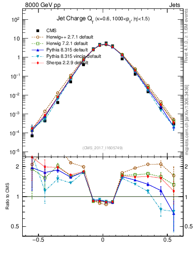 Plot of j.c.t in 8000 GeV pp collisions