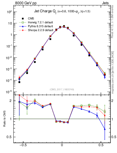 Plot of j.c.t in 8000 GeV pp collisions