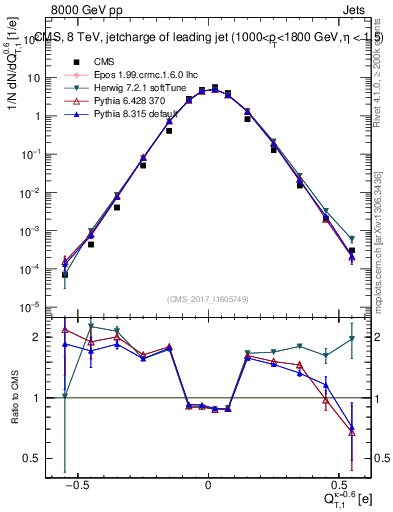 Plot of j.c.t in 8000 GeV pp collisions
