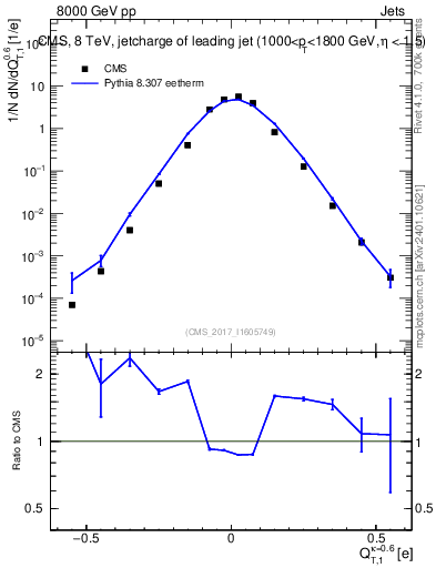 Plot of j.c.t in 8000 GeV pp collisions