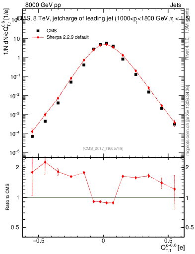 Plot of j.c.t in 8000 GeV pp collisions