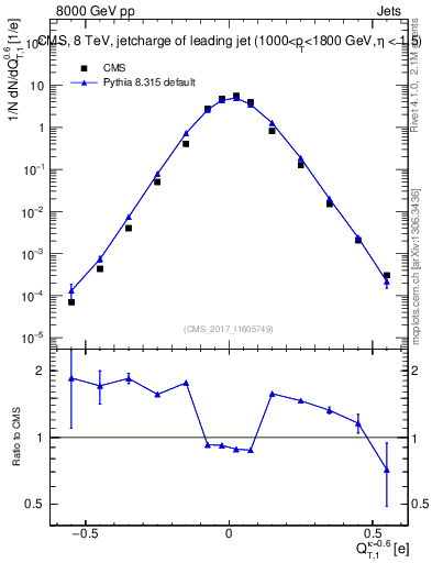 Plot of j.c.t in 8000 GeV pp collisions