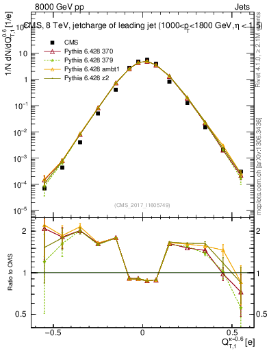 Plot of j.c.t in 8000 GeV pp collisions