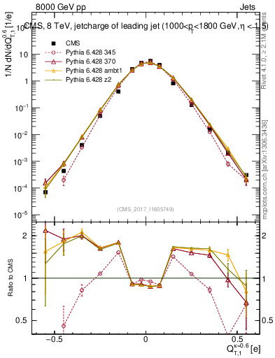 Plot of j.c.t in 8000 GeV pp collisions