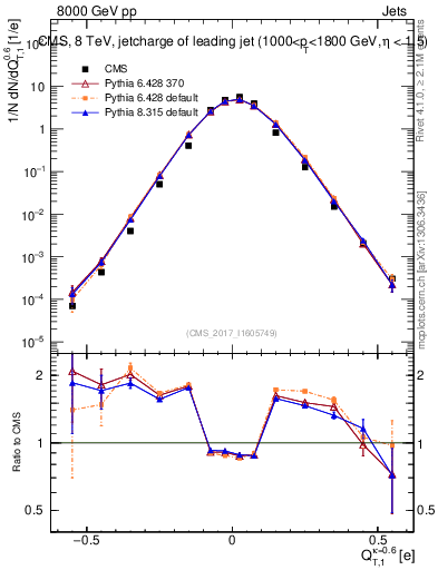Plot of j.c.t in 8000 GeV pp collisions