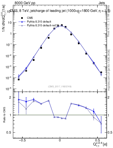 Plot of j.c.t in 8000 GeV pp collisions