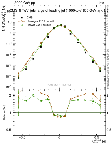 Plot of j.c.t in 8000 GeV pp collisions