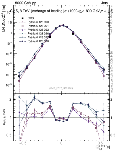 Plot of j.c.t in 8000 GeV pp collisions