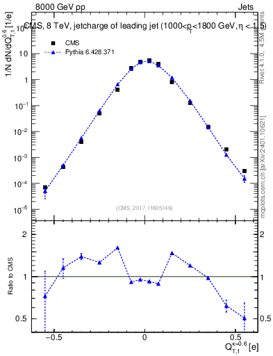 Plot of j.c.t in 8000 GeV pp collisions