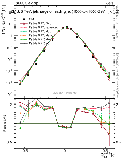 Plot of j.c.t in 8000 GeV pp collisions