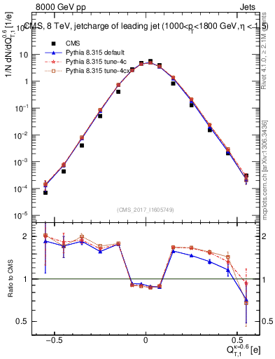 Plot of j.c.t in 8000 GeV pp collisions