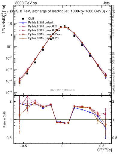 Plot of j.c.t in 8000 GeV pp collisions
