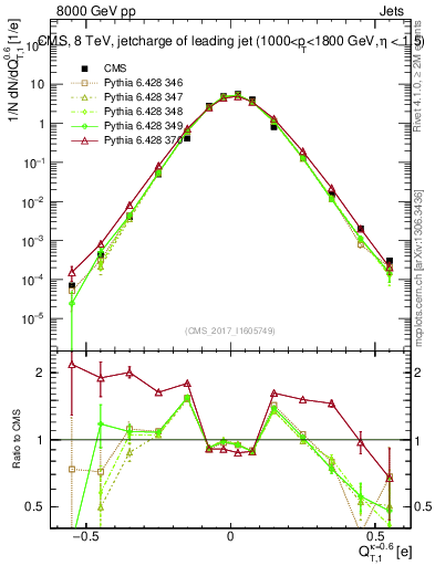 Plot of j.c.t in 8000 GeV pp collisions