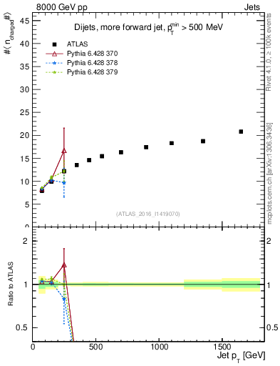 Plot of j.nch.mean-vs-j.pt in 8000 GeV pp collisions
