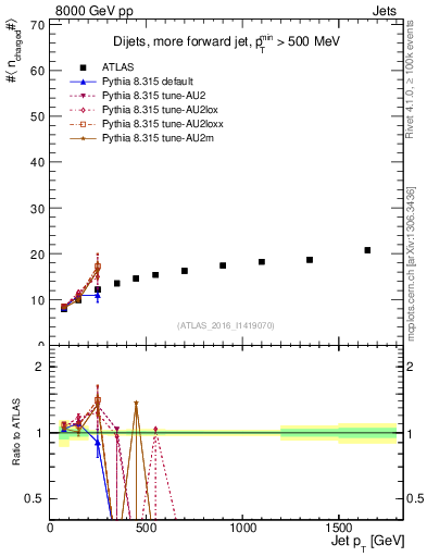 Plot of j.nch.mean-vs-j.pt in 8000 GeV pp collisions