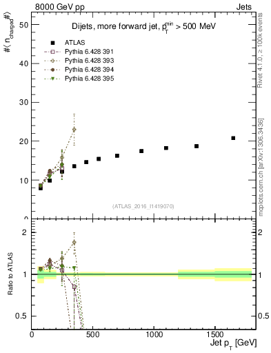 Plot of j.nch.mean-vs-j.pt in 8000 GeV pp collisions