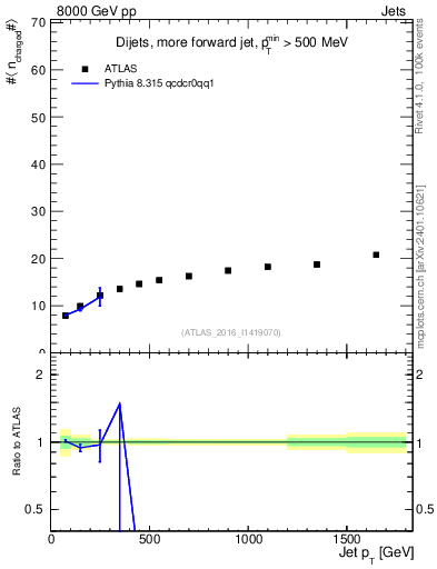 Plot of j.nch.mean-vs-j.pt in 8000 GeV pp collisions