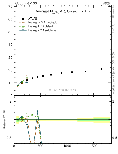 Plot of j.nch.mean-vs-j.pt in 8000 GeV pp collisions