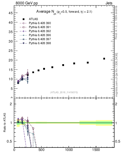 Plot of j.nch.mean-vs-j.pt in 8000 GeV pp collisions
