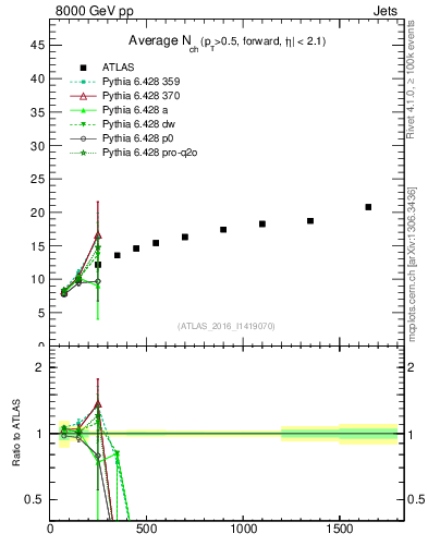 Plot of j.nch.mean-vs-j.pt in 8000 GeV pp collisions