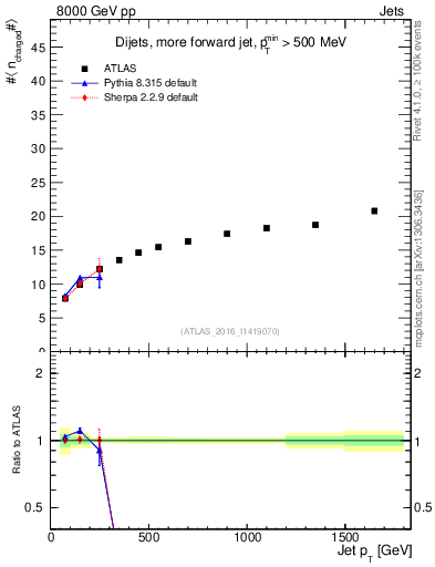 Plot of j.nch.mean-vs-j.pt in 8000 GeV pp collisions