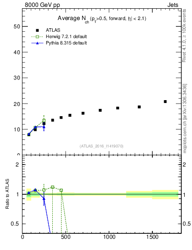 Plot of j.nch.mean-vs-j.pt in 8000 GeV pp collisions