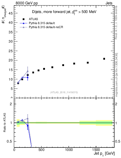 Plot of j.nch.mean-vs-j.pt in 8000 GeV pp collisions