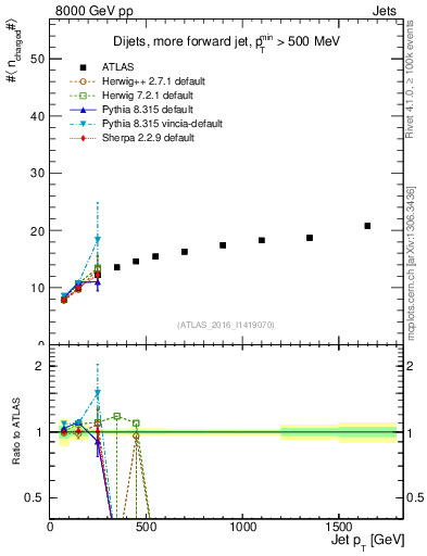Plot of j.nch.mean-vs-j.pt in 8000 GeV pp collisions