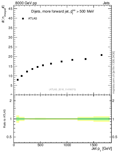 Plot of j.nch.mean-vs-j.pt in 8000 GeV pp collisions