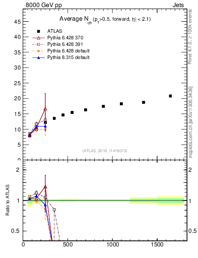 Plot of j.nch.mean-vs-j.pt in 8000 GeV pp collisions