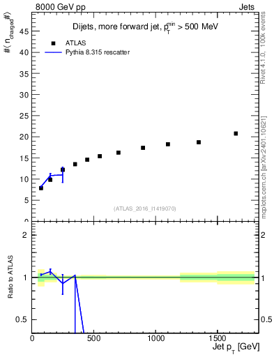 Plot of j.nch.mean-vs-j.pt in 8000 GeV pp collisions