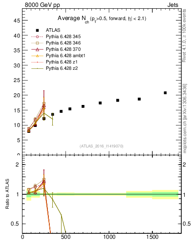 Plot of j.nch.mean-vs-j.pt in 8000 GeV pp collisions