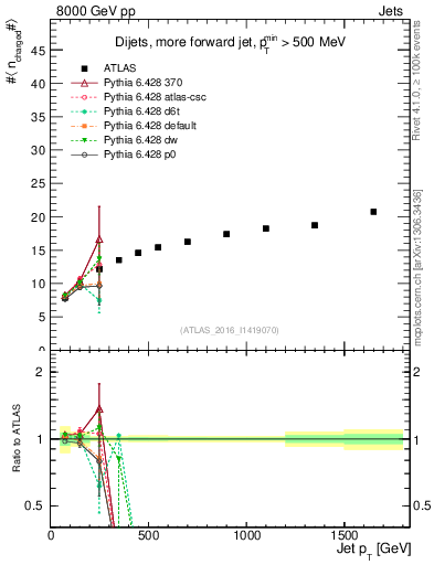 Plot of j.nch.mean-vs-j.pt in 8000 GeV pp collisions