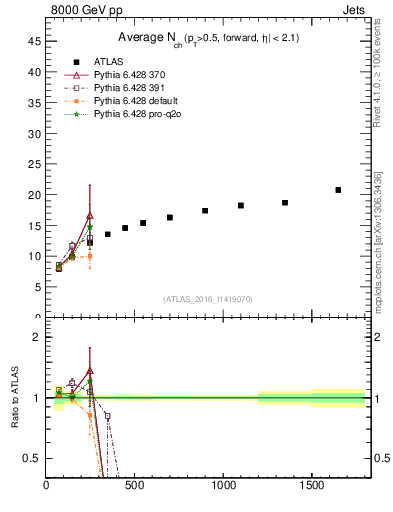 Plot of j.nch.mean-vs-j.pt in 8000 GeV pp collisions