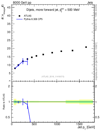Plot of j.nch.mean-vs-j.pt in 8000 GeV pp collisions