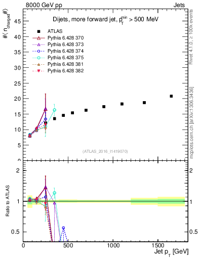 Plot of j.nch.mean-vs-j.pt in 8000 GeV pp collisions