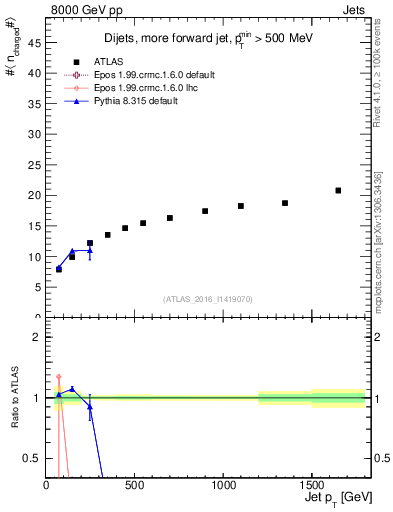 Plot of j.nch.mean-vs-j.pt in 8000 GeV pp collisions