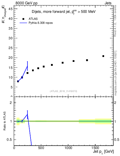 Plot of j.nch.mean-vs-j.pt in 8000 GeV pp collisions
