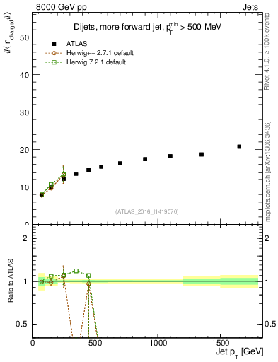 Plot of j.nch.mean-vs-j.pt in 8000 GeV pp collisions