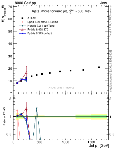 Plot of j.nch.mean-vs-j.pt in 8000 GeV pp collisions