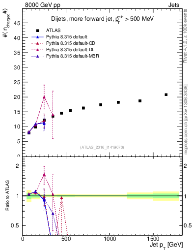 Plot of j.nch.mean-vs-j.pt in 8000 GeV pp collisions
