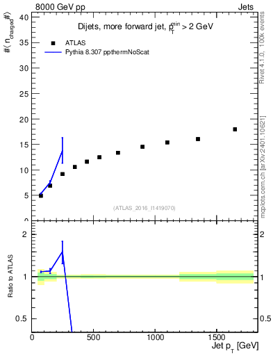 Plot of j.nch.mean-vs-j.pt in 8000 GeV pp collisions