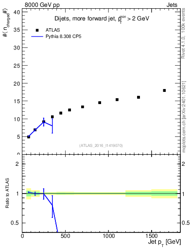 Plot of j.nch.mean-vs-j.pt in 8000 GeV pp collisions