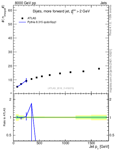 Plot of j.nch.mean-vs-j.pt in 8000 GeV pp collisions