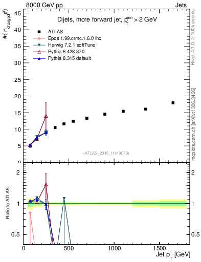 Plot of j.nch.mean-vs-j.pt in 8000 GeV pp collisions