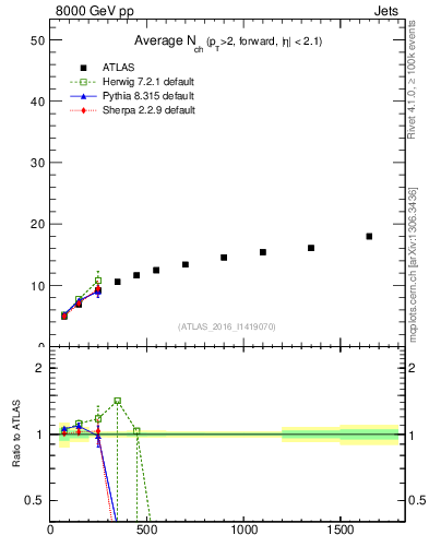 Plot of j.nch.mean-vs-j.pt in 8000 GeV pp collisions