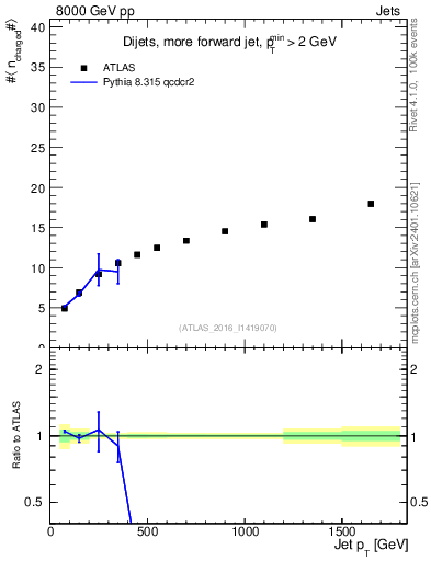 Plot of j.nch.mean-vs-j.pt in 8000 GeV pp collisions