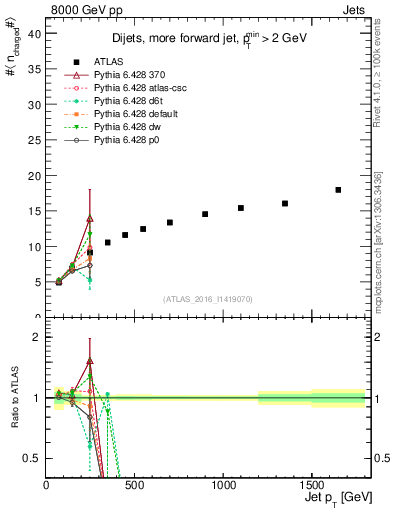 Plot of j.nch.mean-vs-j.pt in 8000 GeV pp collisions
